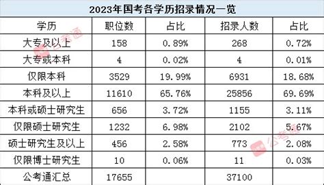 上海市考职位表2022- 上海本地宝