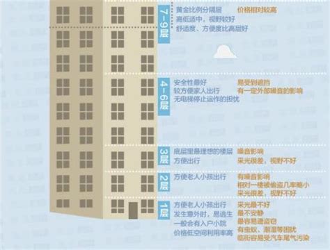 楼层选择学问大，“34层楼选哪个楼层最好”解析优劣 - 房天下买房知识