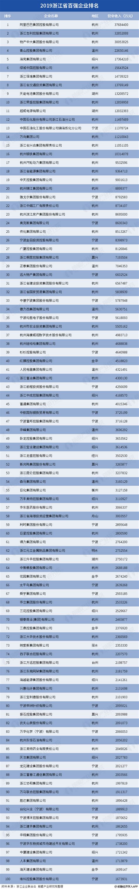 2019年浙江省百强企业排名（附完整名单）_研究报告 - 前瞻产业研究院