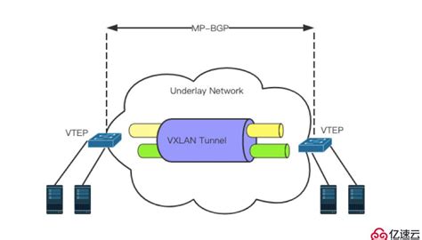 应用解决方案-分布式VLAN | VLAN.CN
