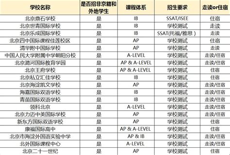 深圳国际学校的学费排名全球第四！仅次于北京及上海 - 备战深国交网