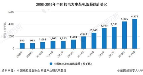 中国核电行业发展趋势研究与未来投资预测（2022-2029年）