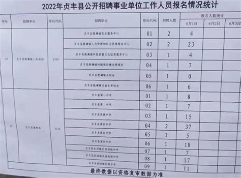 2022年贞丰县事业单位招聘报名统计（6月1日） - [www.gzdysx.com] - 贵州163网