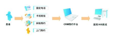 医院CRM客户管理系统_外包吧_中国软件外包平台_最好的软件外包自服务系统