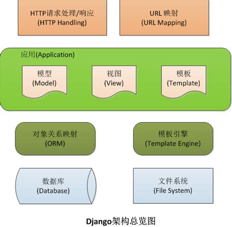 对Django框架架构和Request/Response处理流程的分析_djanggo request 结构体-CSDN博客