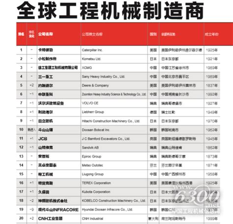 2019全球工程机械制造商50强排行榜发布，中国品牌的国际地位得到明显提升_行业研究报告 - 前瞻网