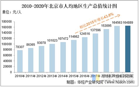 2010-2020年北京市地区生产总值、产业结构及人均GDP统计_华经情报网_华经产业研究院