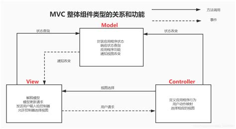 简单理解MVVM--实现Vue的MVVM模式 - 知乎