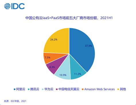 IDC：阿里云获2021中国数据治理平台市场份额第一-爱云资讯