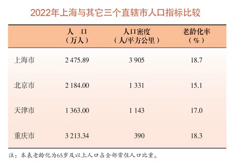 2022年上海常住人口多少？60岁及以上占比多少？数据来了→-上海市虹口区人民政府