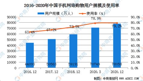 2016年中国网络购物市场规模分析及发展趋势预测【图】_智研咨询
