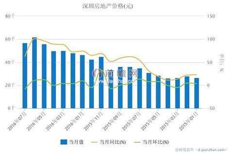 为什么 2015 年后深圳房价的涨幅远远涨过京沪穗？ - 知乎
