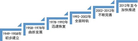 发展进程 的图像结果