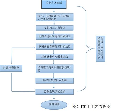 钢结构传感器安装施工工艺流程图 - 技术文档 - 深圳市简测智能技术有限公司