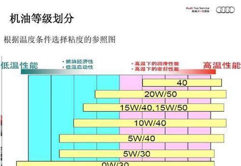 机油0W40和5W40有什么区别？哪个更好？新手保养时怎么选_搜狐汽车_搜狐网