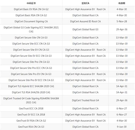 DigiCert G2 G3的中国本地化中间证书列表- 沃通SSL证书!
