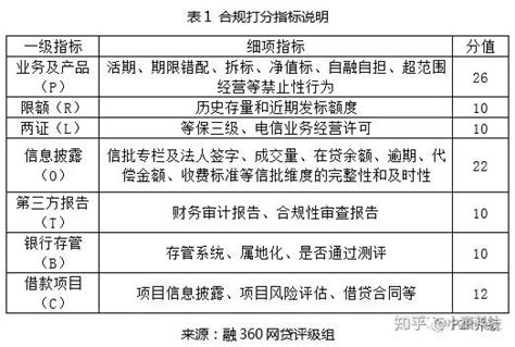 深圳地区103家P2P网贷平台合规进度榜单 - 知乎
