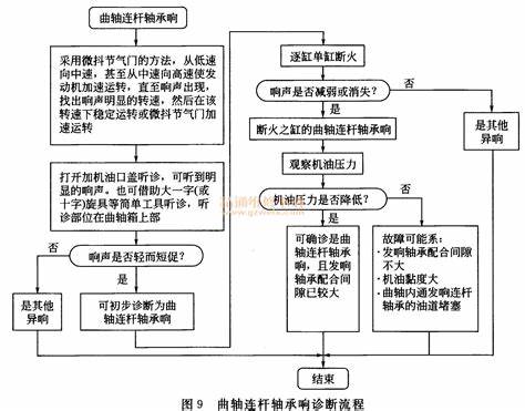 卡罗拉16年了发动机哒哒异响