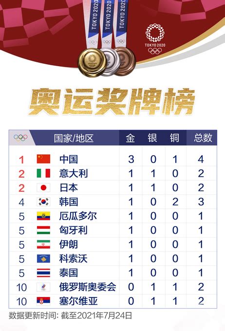 奥运奖牌榜来了！中国队首日夺得3金1铜，高居金牌榜和奖牌榜第一位 | 北晚新视觉