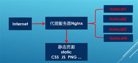 Nginx+Tomcat实现动静分离-CSDN博客