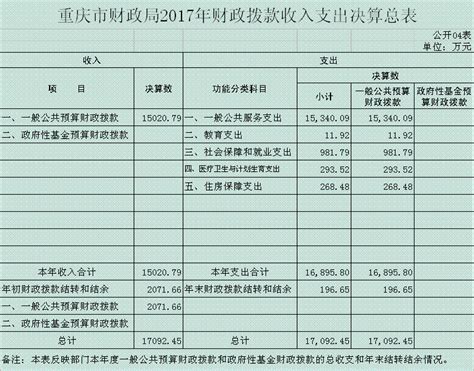 重庆市2017年财政决算报告_重庆市财政局