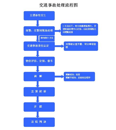 交通事故处理流程图（仅车辆损失）-广东万林律师事务所——让人人请得起好律师【官网】