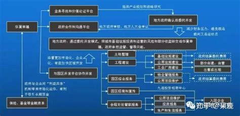 中国产业地产盈利模式分析 - 知乎