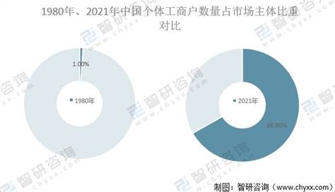 2021年中国个体工商户发展现状：规模不断壮大，约占市场主体总量的67%[图]_智研咨询