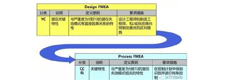 如何编写FMEA|FMEA表格|FMEA案例|FMEA分析