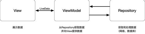 再谈MV*(MVVM MVP MVC)模式的设计原理—封装与解耦 - 知乎