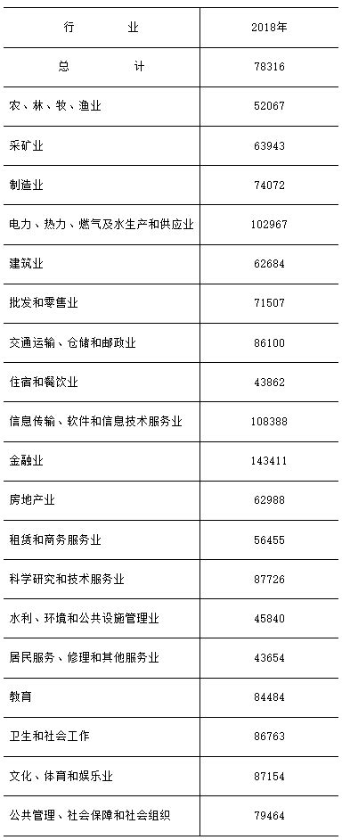 2018年贵州省城镇非私营单位从业人员年平均工资78316元