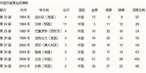 1984奥运会金牌榜？(2015年奥运会奖牌榜？) -LS体育号