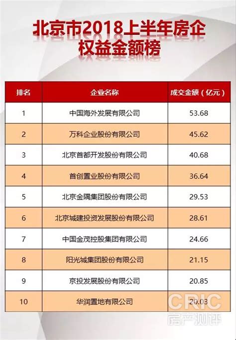 上半年房企权益榜&流量榜出炉_上海CRIC房产测评网