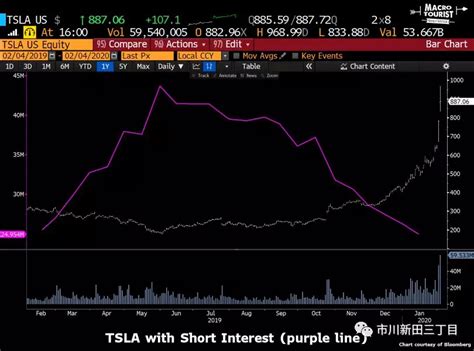 特斯拉(TSLA.US)股票的多头们，你们的智商需要充值了！