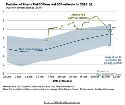 亚特兰大联储GDPNow模型预计，美国一季度实际GDP增长2.2%；另外，非住宅建筑占GDP的2.6%，商业房地产泡沫若破灭将在未来三年将 ...