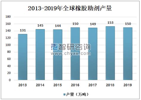 2019年中国橡胶助剂产值为249亿元，中国已成为全球最大的橡胶助剂生产国[图]_智研咨询
