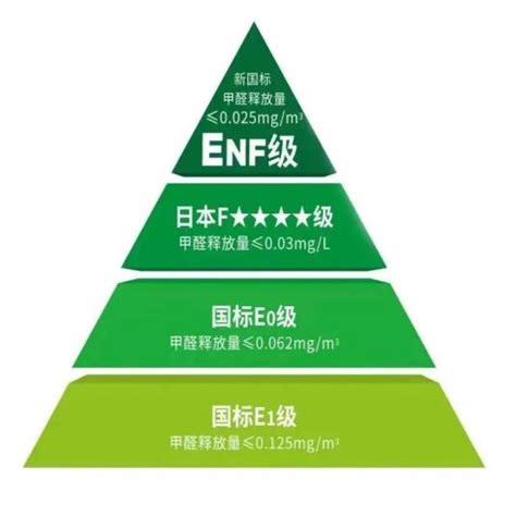 全新环保标准亮相 | ENF级环保板材重磅推出，为健康家居增添新保障！_板材网