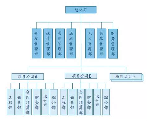 组织架构图怎么做？人员组织架构图思维导图模板-MindManager中文网站
