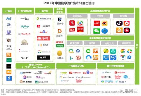 2019中国信息流广告市场规模、竞争格局及发展趋势分析 信息流广告是指一种依据社交属性，对用户喜好和特点进行智能推广的广告形式。随着互联网潜能 ...