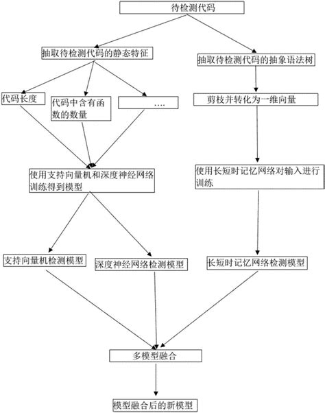 一种卷积神经网络和XGBoost相结合的PHP-Webshell检测方法与流程