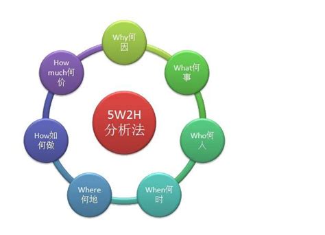 分享 | 一文讲透SWOT、PDCA、5W2H、SMART、WBS、时间管理、二八原则！_分析