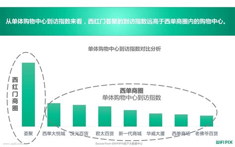 WIFIPIX：北京核心商圈与新兴商圈趋势对比分析报告 - 外唐智库