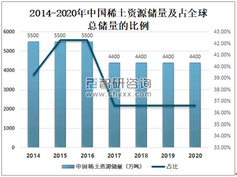 2020年中国稀土产量达14万吨，占全球稀土总产量的58.33%[图]_智研咨询