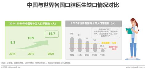 报告 | 2022年中国口腔医疗行业发展趋势研究报告__财经头条