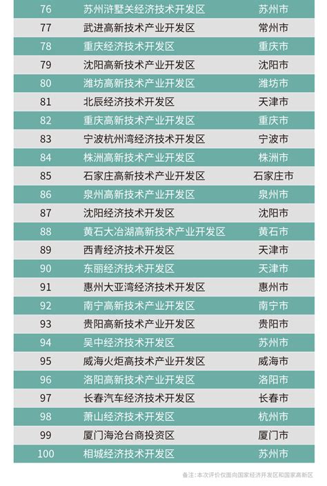 全国第八！2022中国先进制造业百强园区名单公布