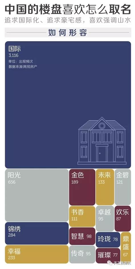 中国楼盘的取名套路……137个城市54069个案名数据