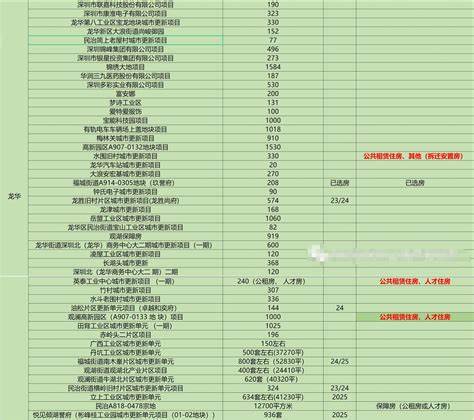 2024年深圳市龙华区公租房