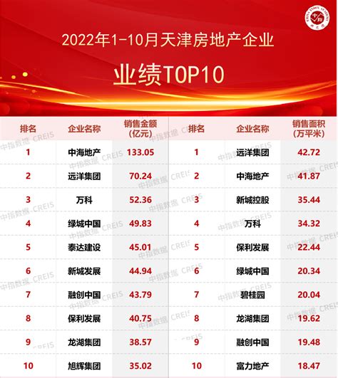 2022年1-10月天津房地产企业销售业绩TOP10_成交_市场_面积