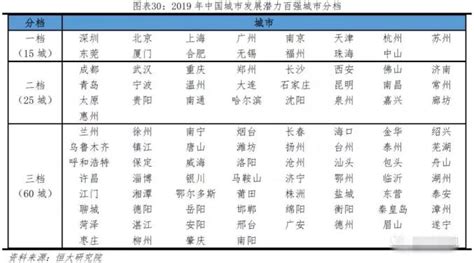 2019全国城市面积排行_2019 年中国城市发展潜力排名(2)_中国排行网