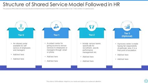 What Is An Hr Shared Services Model